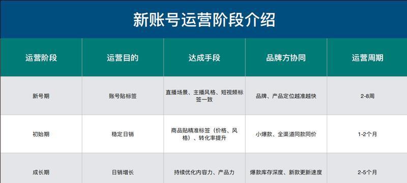 抖音代运营的意义和价值（了解抖音代运营能够提升商业价值，节省时间和精力）