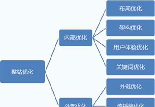 如何优化新站SEO内链建设（学会内链建设，让新站更易被搜索引擎收录）