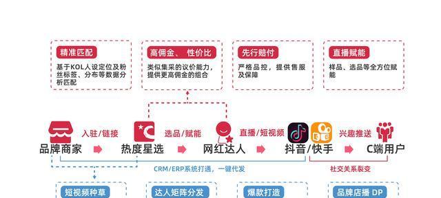 如何配置抖音达人定向高佣申请（简单易懂的教程）