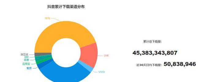 如何查询抖音流量池等级（掌握流量池等级）