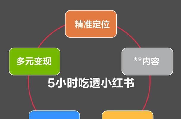 小红书分销教程（教你如何利用小红书分销赚钱）