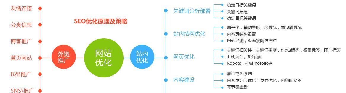 多元化SEO优化（打造全面SEO策略）