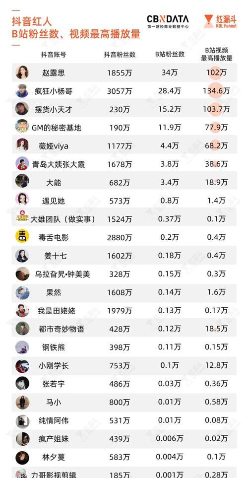 揭秘抖音浏览量少的原因（探究抖音浏览量不高的可能性和解决方案）