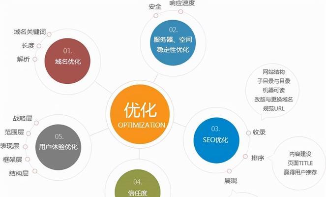 如何优化为主题写文章（切记密度）