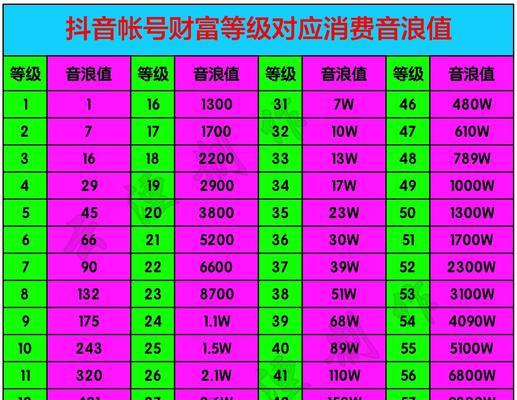 抖音直播音浪看哪里（这里有最详细的教程）
