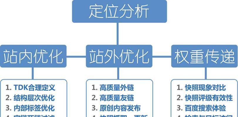 SEO网站的结构要求及优化技巧