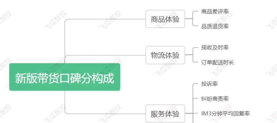 如何提高抖音小店物流体验分（优化物流流程）