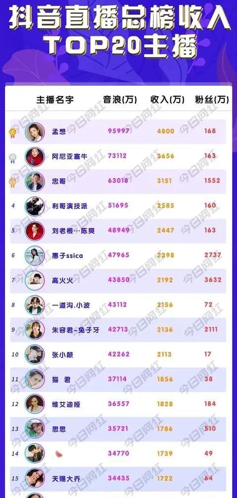 揭秘抖音主播的收入来源及算法（了解抖音主播的收入分配和算法如何影响他们的生活）