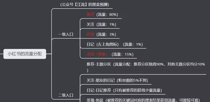 揭秘小红书流量分配规则（从流量池到自然流量）