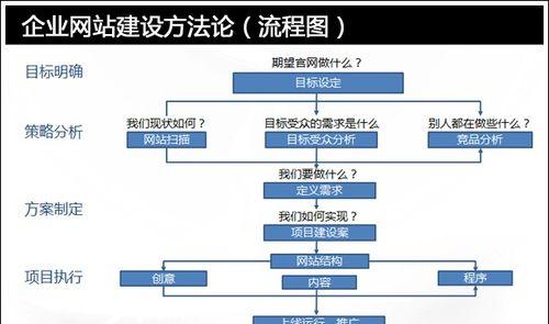 企业网站设计开发的步骤是什么？常见问题有哪些？
