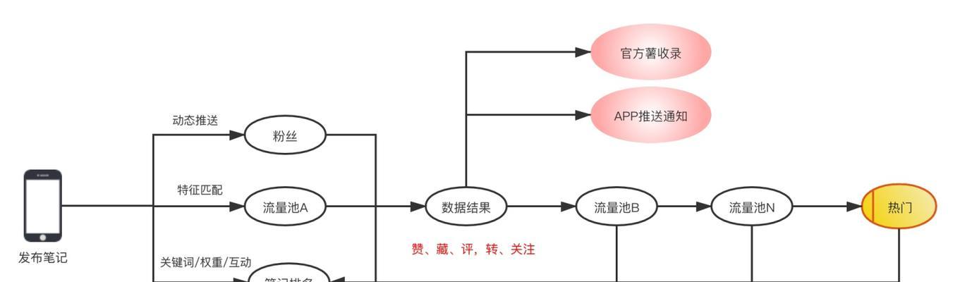 小红书关键词怎么多搭建？如何优化内容提高曝光率？