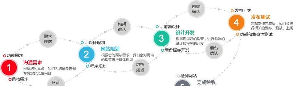 专业的网站建设流程需要哪些步骤？