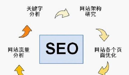 济宁SEO优化的常见问题是什么？如何解决？
