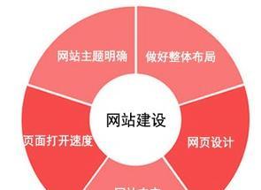 网站建设科技哪家更符合企业需求？