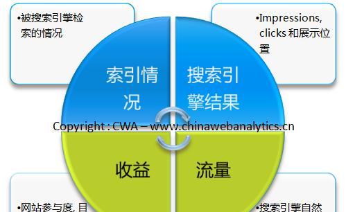 seo综合分析应该关注哪些指标？