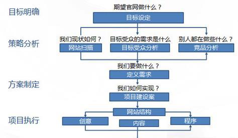 专业网站制作流程是什么？常见问题如何处理？