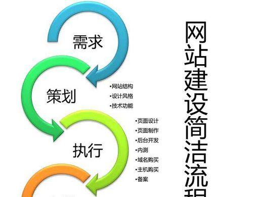 网站建设流程中常见的问题有哪些？