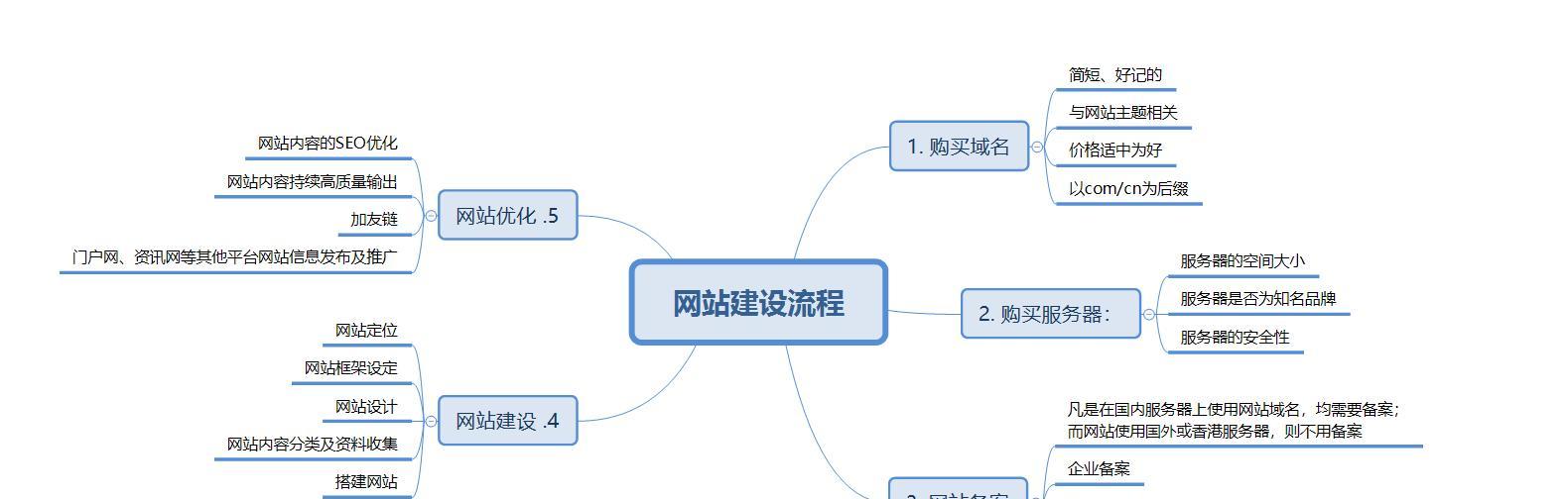 河北网站建设的流程是什么？如何确保网站质量？