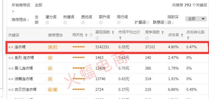 淘宝关键词标准计划如何调整？调整后效果如何？