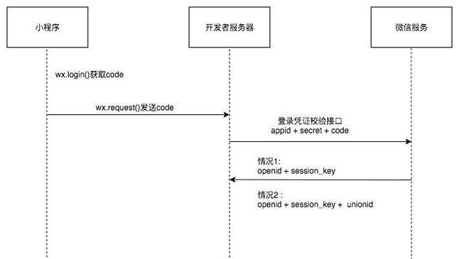 微信小程序注册步骤详解？