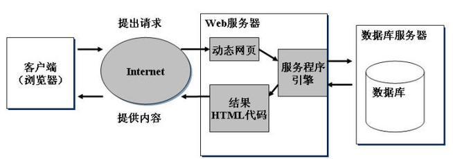 静态网页与动态网页有何不同？