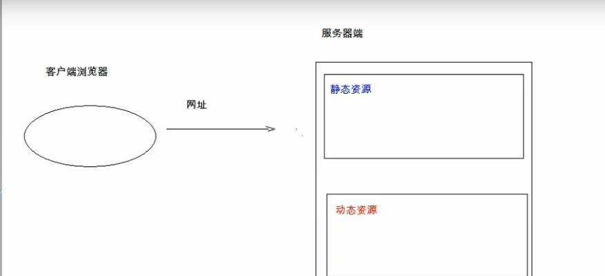 静态网页与动态网页有何不同？