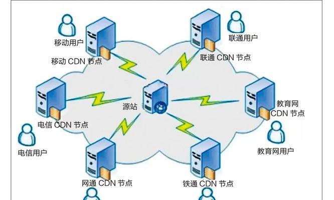什么是cdn以及它对网站速度的影响？