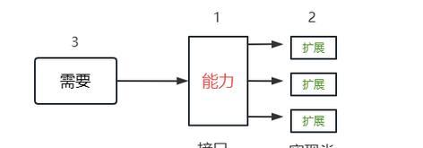 Java中的接口具体有哪些作用和特点？