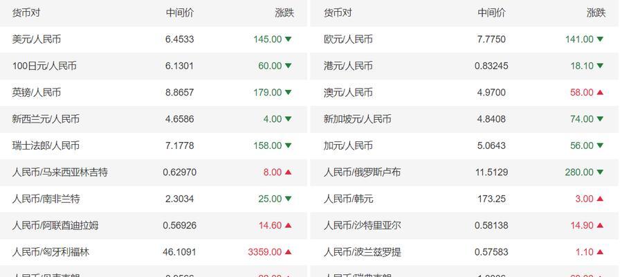 如何实时抓取外汇数据并用Python分析货币汇率？