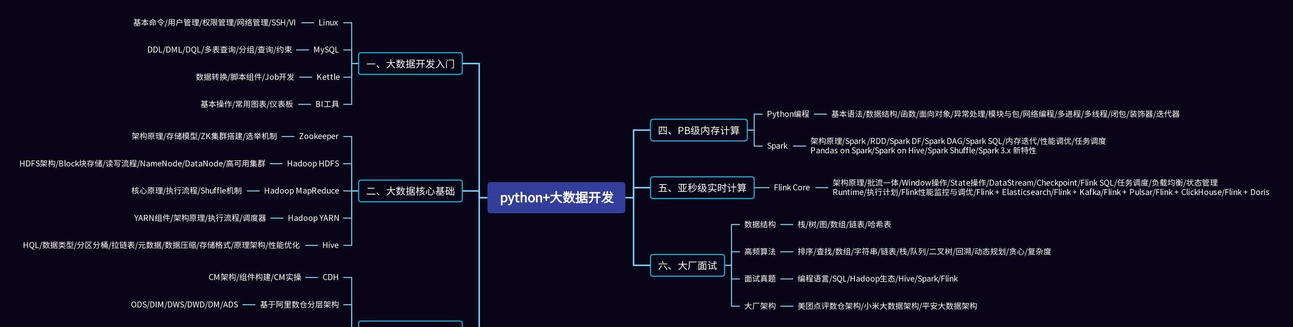 大数据技术有哪些解析？