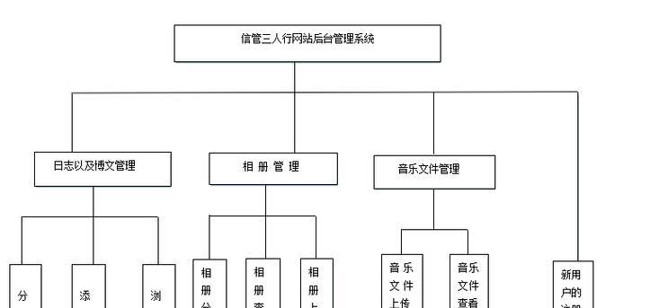 确定网站的各个功能模块属于网站设计中的哪一部分？