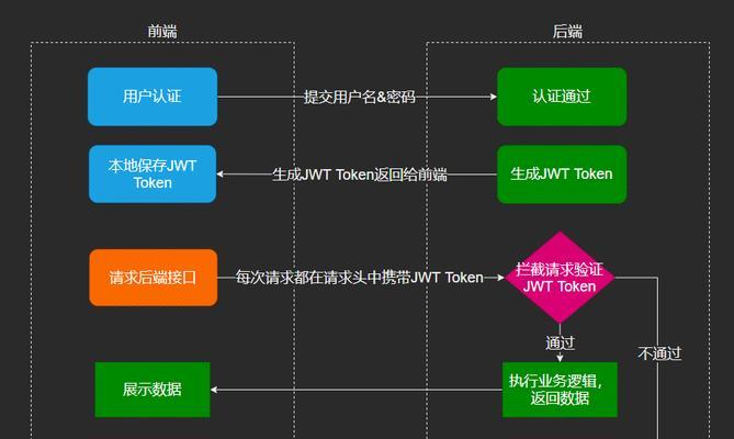 ASPNETCore如何实现基于JwtToken的权限控制？