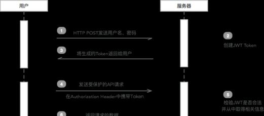ASPNETCore如何实现基于JwtToken的权限控制？