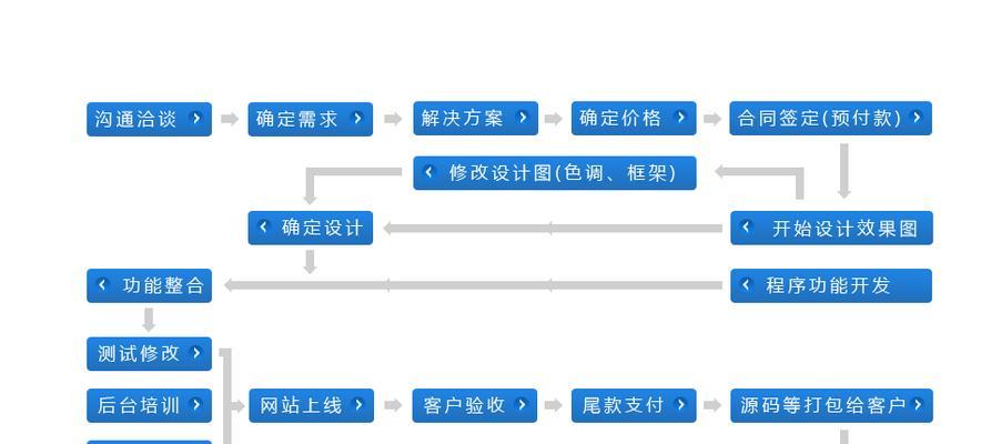 上海网站制作网站建设流程是怎样的？需要多长时间？