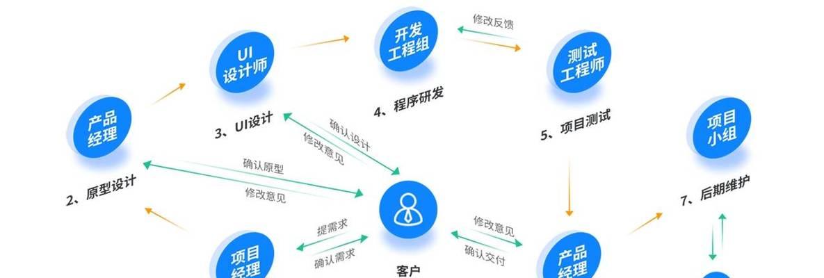 网站设计开发流程是怎样的？