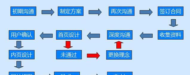 网站建设的流程是怎样的？从规划到上线需要哪些步骤？