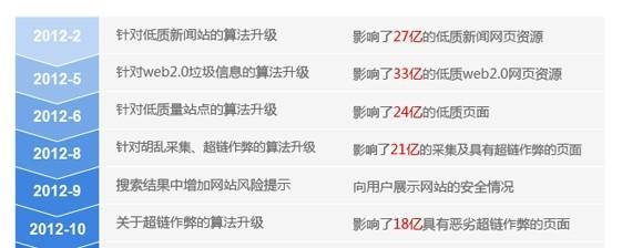 百度seo的最新算法是什么？如何应对更新后的优化策略？