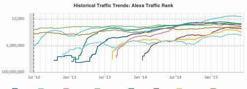 Alexa全球网站排名是如何分类的？分类标准是什么？