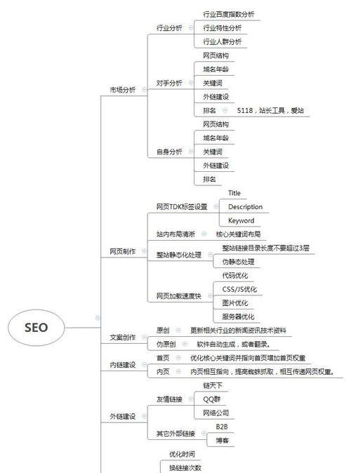 SEO就业发展前景如何？未来趋势和市场需求是什么？