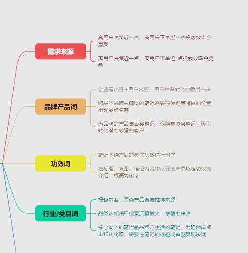 如何优化网站关键词方法？有效提升SEO的策略是什么？