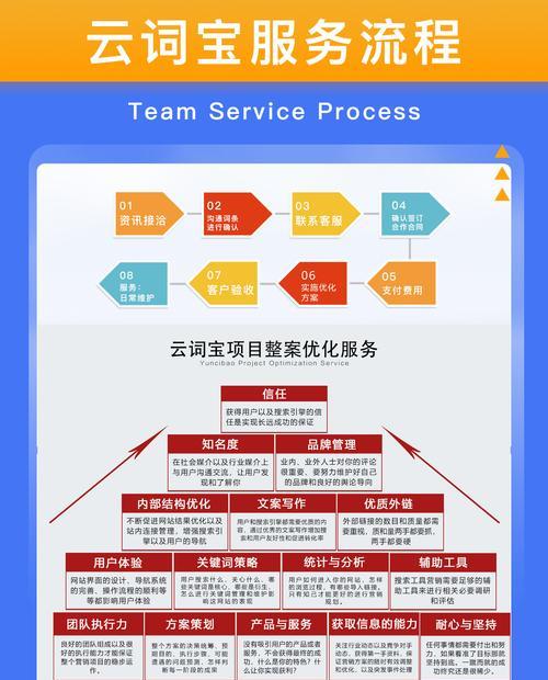 网站内容优化如何做到完整规范？常见问题有哪些？