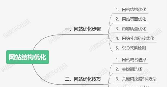 企业网站如何进行优化分析？优化分析的常见问题有哪些？