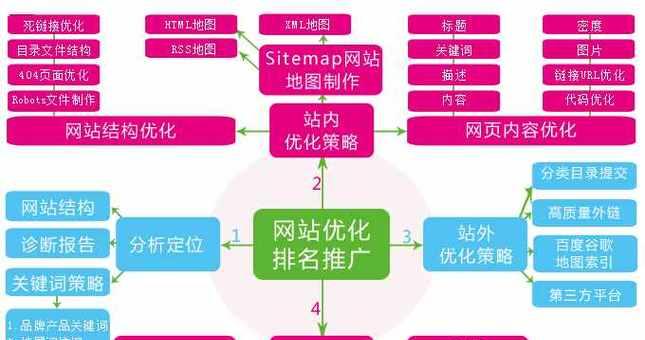 教你内链该如何优化才便于收录？内链优化的常见问题有哪些？