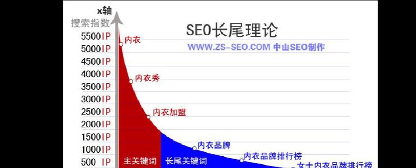 如何拓宽有价值的长尾关键词？长尾关键词策略有哪些？