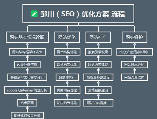 如何优化SEO关键词排名？提升网站流量的策略是什么？