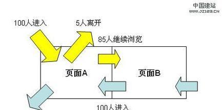 如何有效改善网站跳出率呢？跳出率高怎么办？