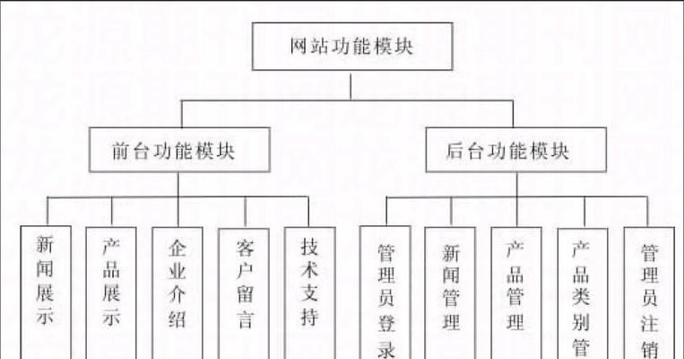网站制作建设需要哪些步骤？