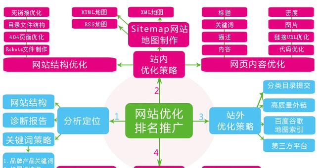 快速排名seo工具如何使用？