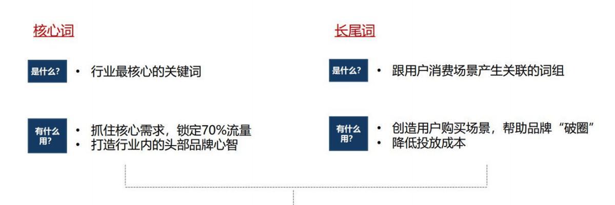 关键词优化最权威的方法是什么？如何正确优化？