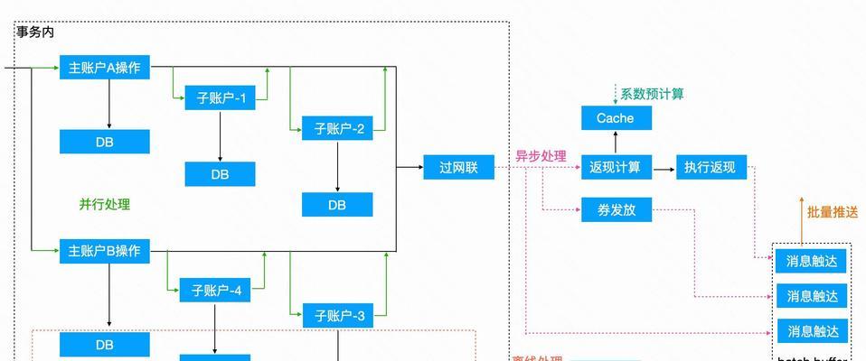 如何设置网站延迟优化？